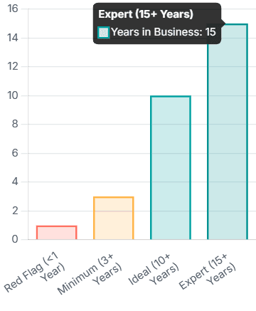 Chart_of_Experience_and_stability_are_critical_indicators_of_a_contractor_s_reliability.png